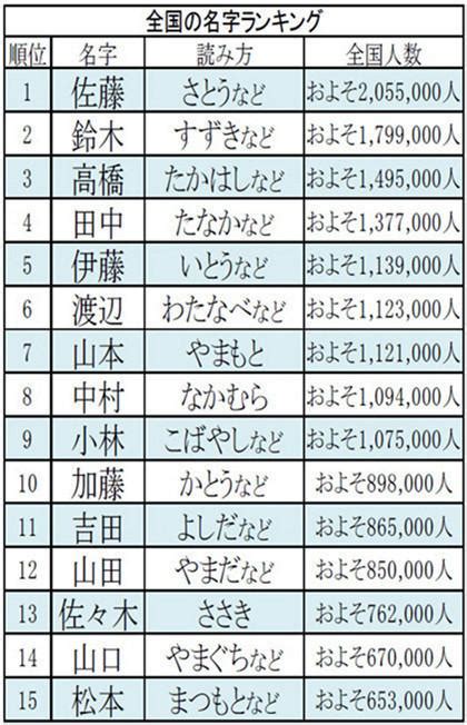 日本 人名|名字検索No.1／名字由来net｜日本人の苗字・姓氏99